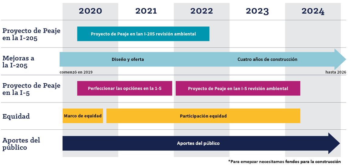 Un horario gráfico de el Proyecto de Peaje en la I dos oh cinco entre hoy y 2024. Se necesitan los aportes del público durante todo el proceso.