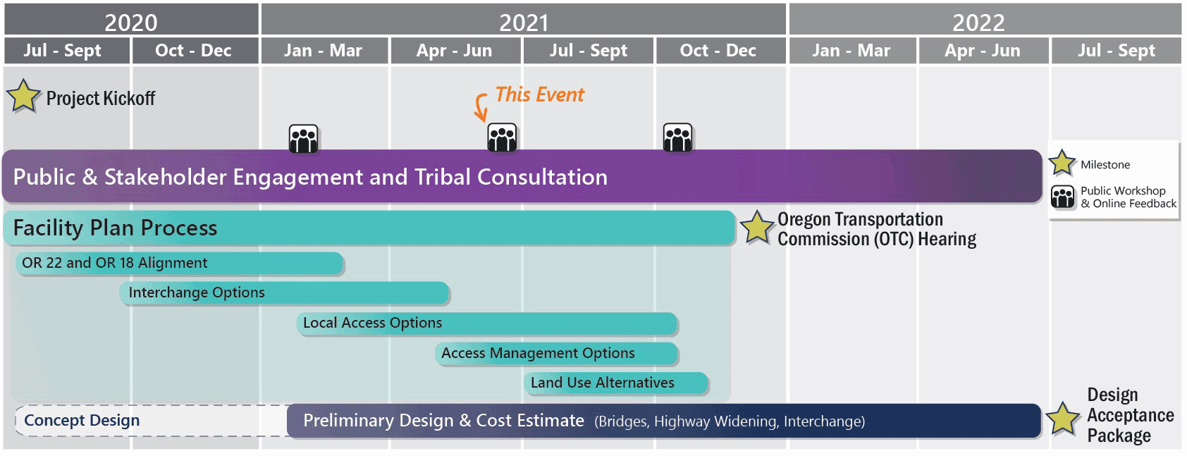 A timeline is shown from summer 2020 to summer 2022, with public outreach taking place from the start through spring 2022. Online feedback is shown at fall 2020, spring 2021 (this event), and fall 2021 (September). The Facility planning process takes place from summer 2020 through fall 2021. With the design process from spring 2021 through spring 2022 and the Design Acceptance Package happening in summer 2022. 