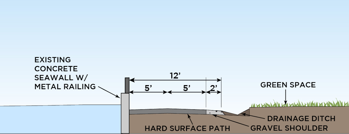 A cross section the seawall route alternative trail design for the cental lawn area.