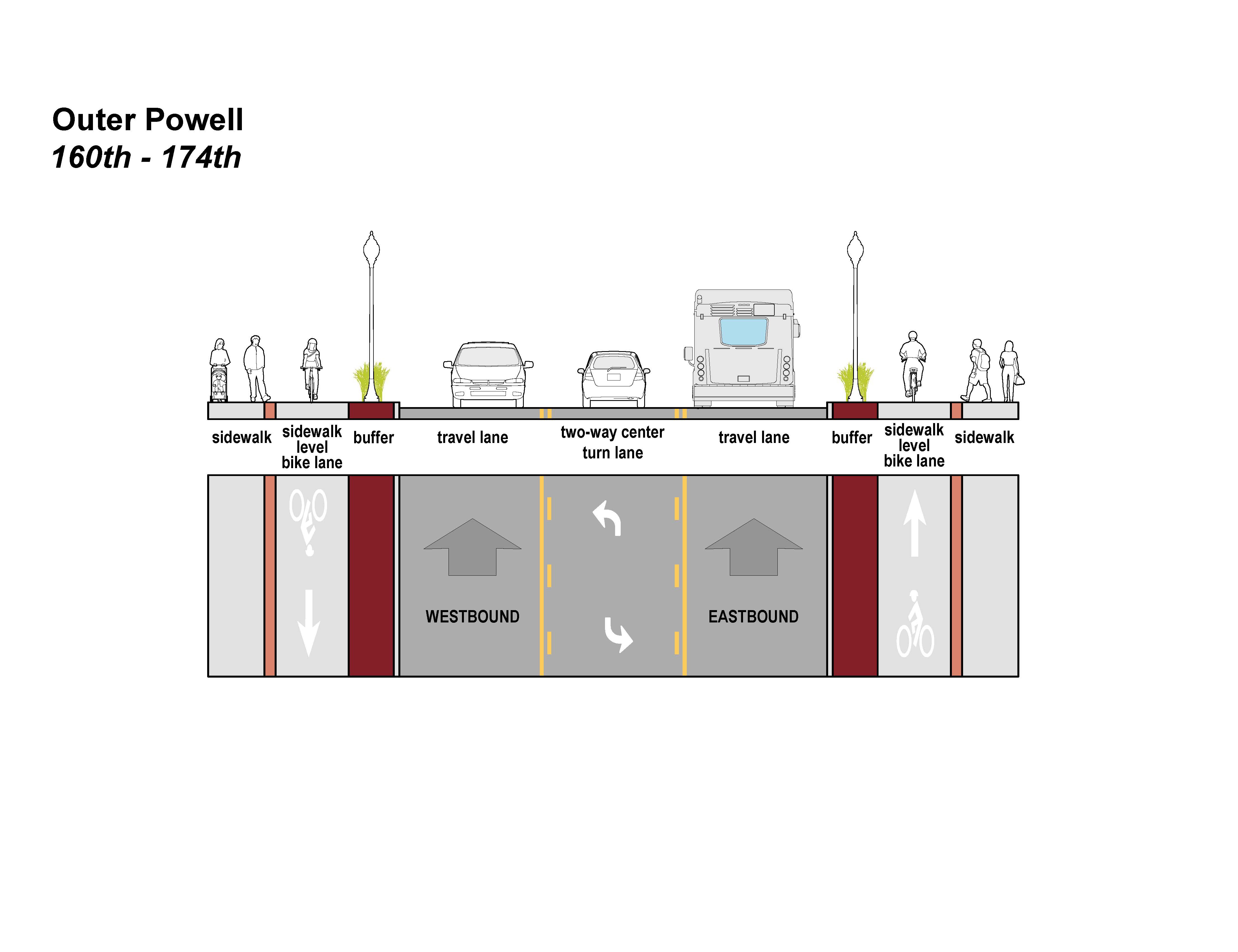 Cross-section graphic of SE Powell Boulevard from 160th avenue to 174 avenue