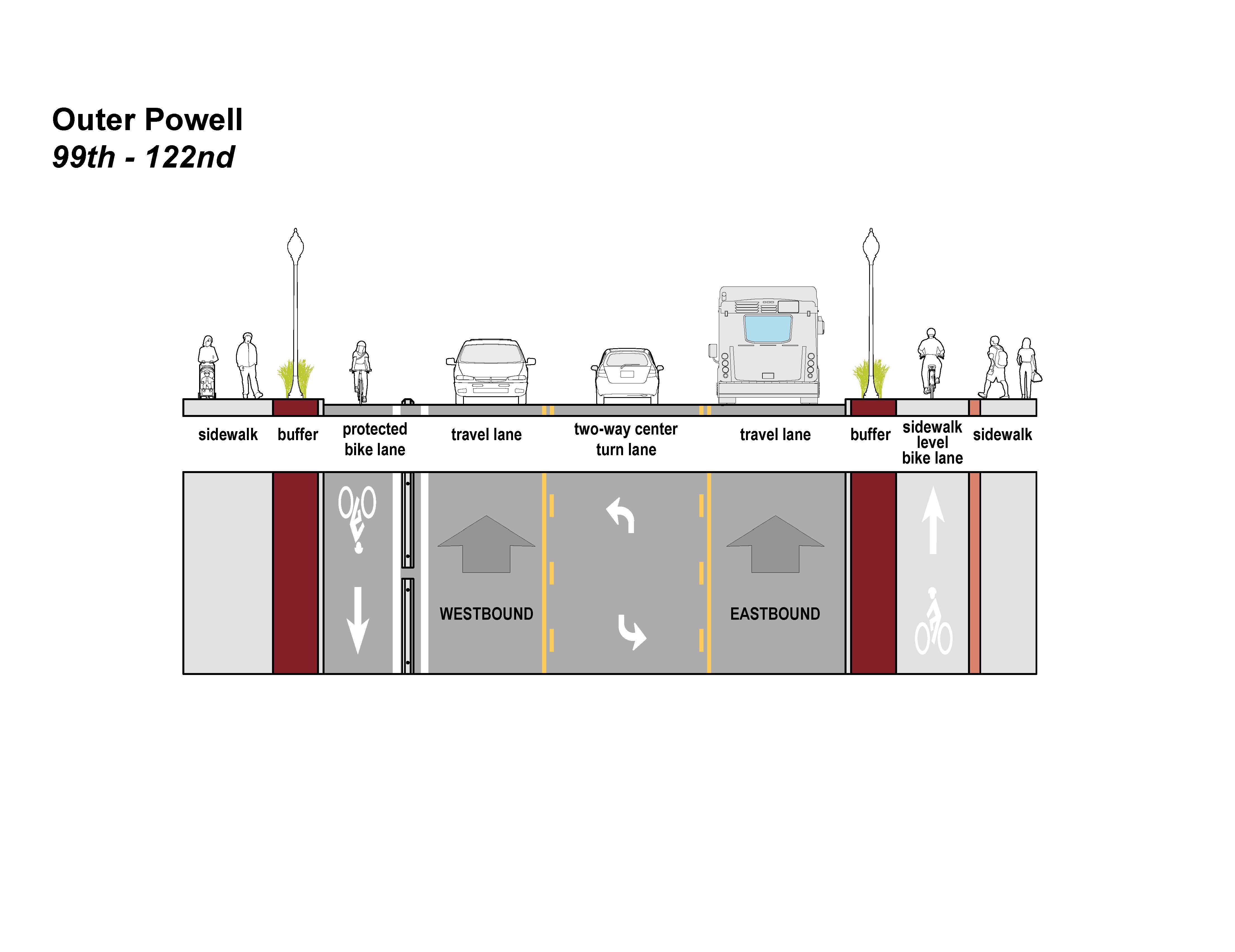 cross-section graphic of SE Powell Boulevard from 99th avenue to 122nd avenue