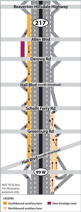 Graphic of OR 217 depicting planned northbound and southbound auxiliary lanes in gold.