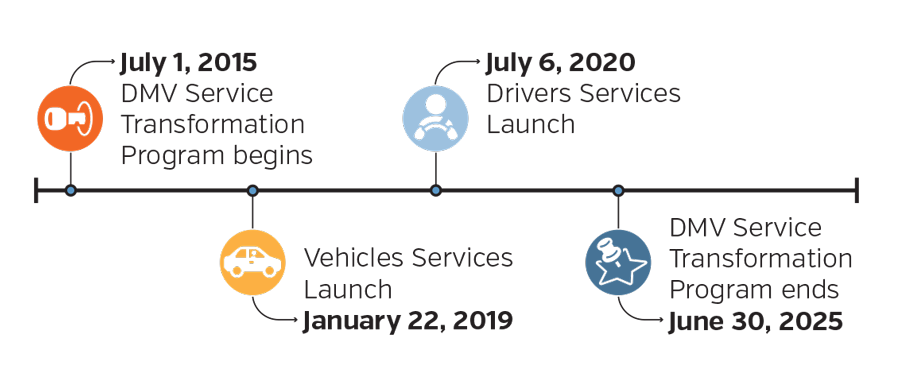 Timeline: July 2015, DMV STP begins. January 2019: Vehicles Services Launch. July 2020: Drivers Services Launch. June 2025: DMV STP ends.