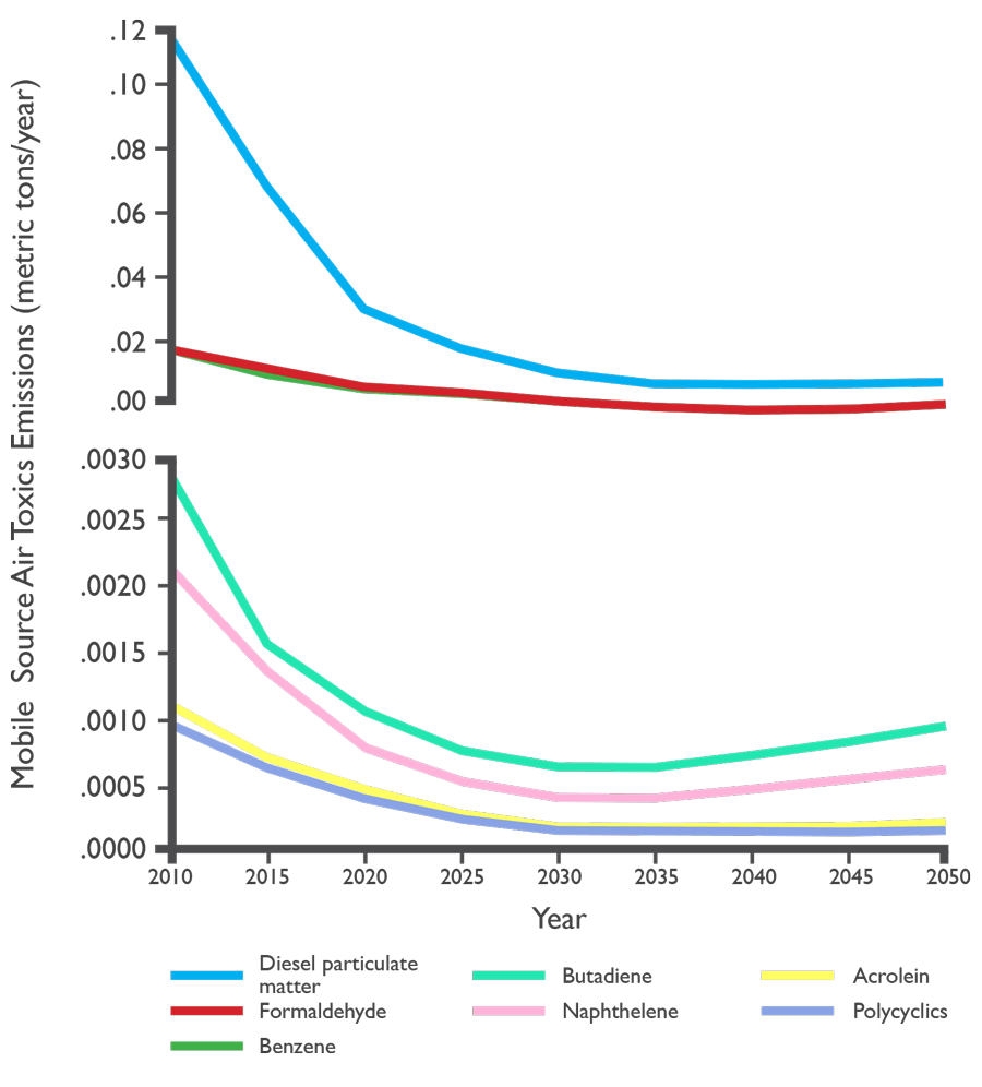 Projected National Mobile Source Air Toxics Emission Trends 2010 - 2050.