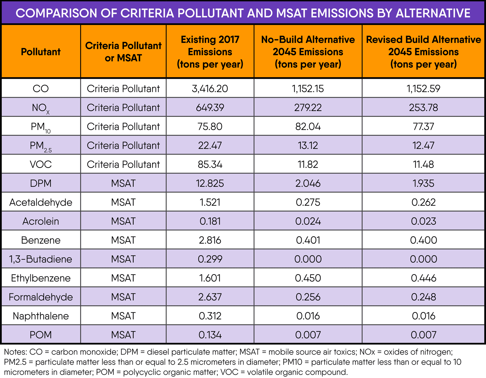 Table: Comparison of criteria pollutant and MSAT emissions by alternative.