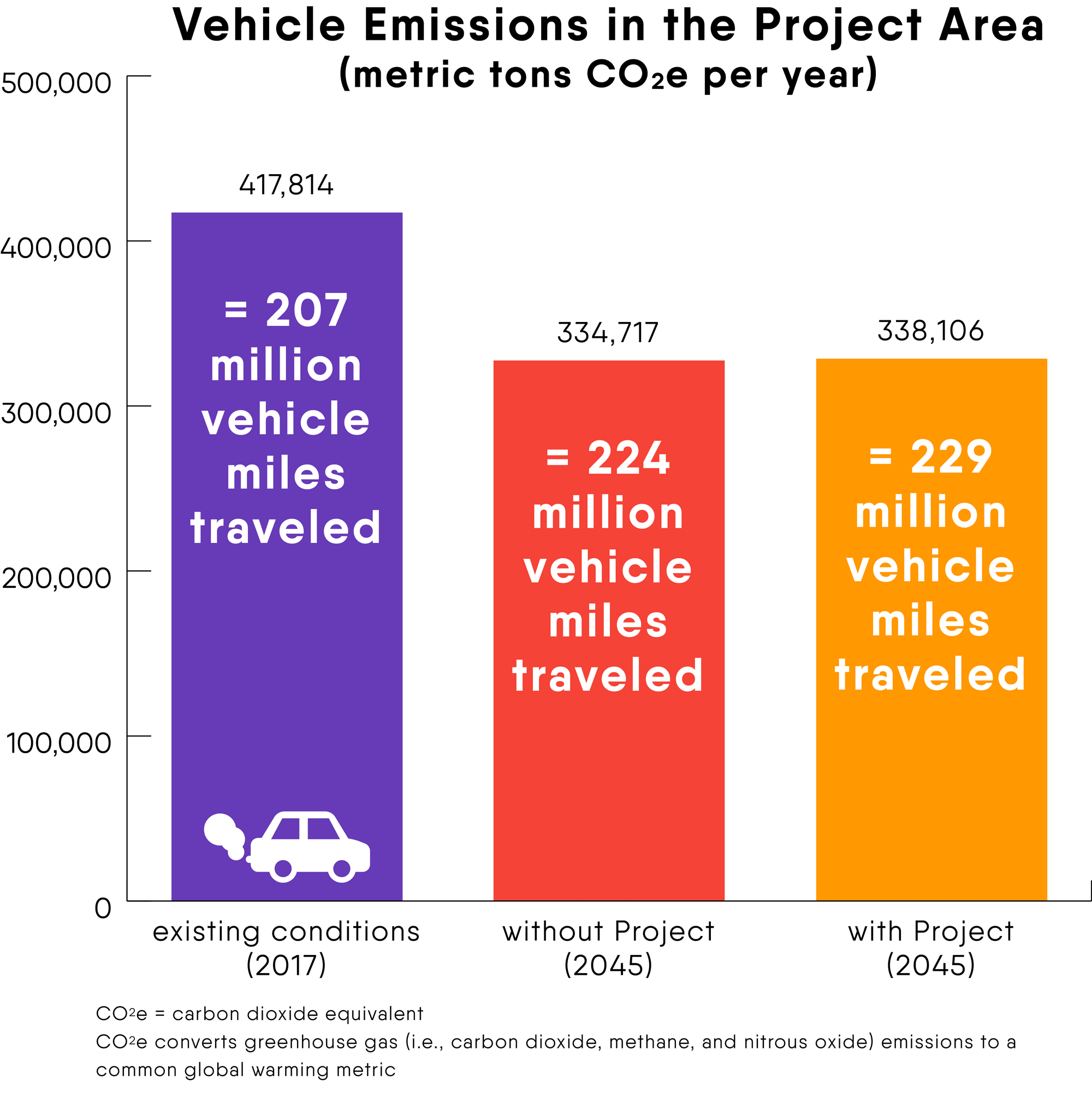 Chart: vehicle Emissions in the Project Area comparison (tons of CO2e/year)