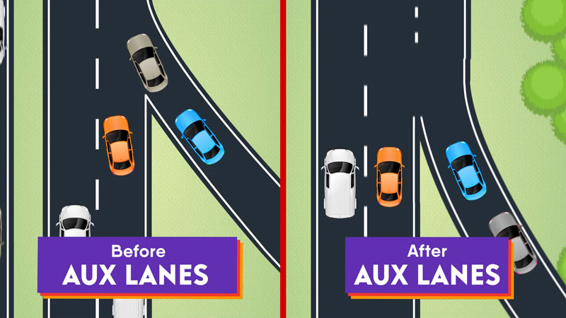 Merging on I-5 today compared to merging using auxiliary lanes in the future.
