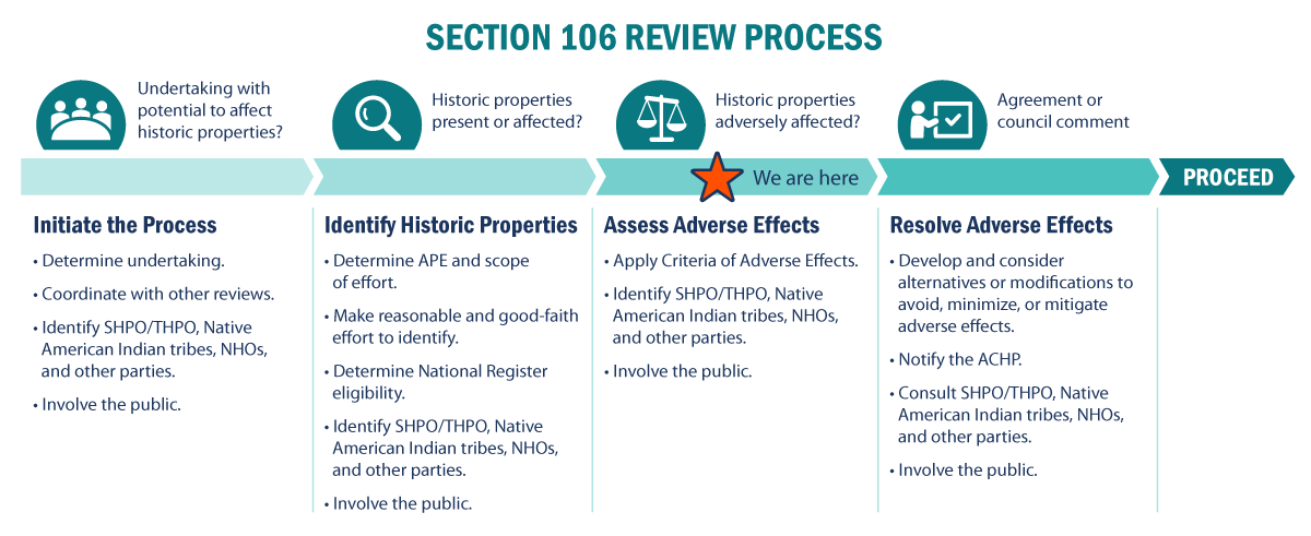 Section 106 process diagram.