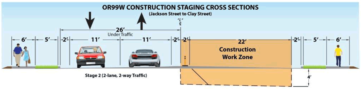 OR 99W construction staging: one northbound and one southbound lane will remain open while construction takes place on the other side of the road.