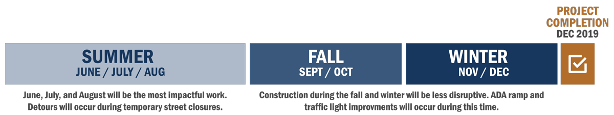 Construction schedule: Summer 2019 - June through August will have hte most impactful work, detours will occur during temporary street closures; Fall-Winter 2019 - Construction will be less disruptive. ADA ramp and traffic light improvements will occur during this time; December 2019 - Project complete.