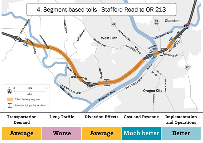 Map of alternative four showing segment based tolls between Stafford Road and Oregon Route two thirteen. This alternative scored worse than other alternatives on I two oh five traffic. It scored average on transportation demand and diversion effects. It scored better than other alternatives on implementation and operations. It scored much better than other alternatives on cost and revenue.
