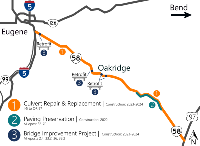 Corridor map showing OR 58 with three different projects highlighted. The first project area is culvert repairs and replacement, highlighting all of OR 58. The second project is paving preservation from milepost 56 to 70, below Oakridget towards the intersection with U.S. 97. The third project is bridge improvements with four bridges highlighed, the first at milepost 2.4 closer to Eugene, the second through fourth are in Oakridge at mileposts 33.2, 36 and 38.2. 