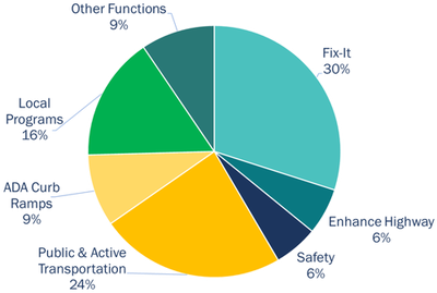 Pie chart showing Chart showing:Other functions at 9%, fix it at 30%, enhance highway at 6%, safety at 6%, public and active transportation at 24%, ADA curb ramps at 9%, local programs at 16% 