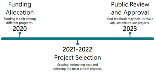 Timeline graphic showing: funding allocation in 2020 where funding is split among different programs; project selection in 2021 to 2022 where scoping, estimating cost and selecting the most critical projects; public review and approval where your feedback may help us make adjustments to our projects.