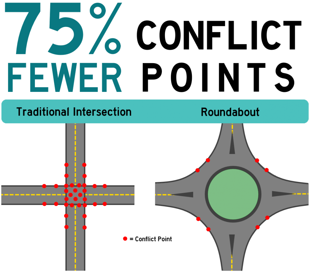 Roundabouts have less conflict points