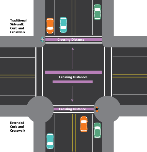 graphic showing the difference in crossing distance for extended curbs and traditional curbs