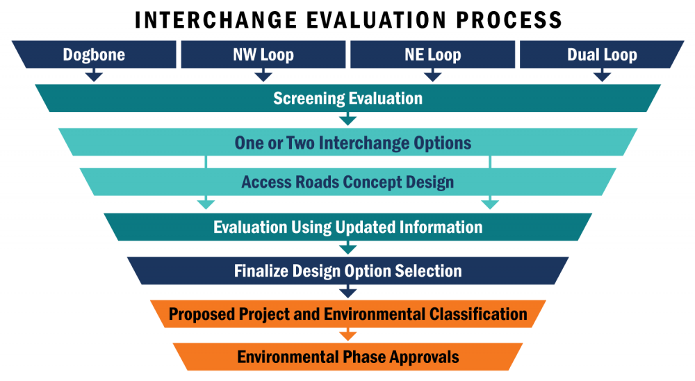 evaluation process map graphic