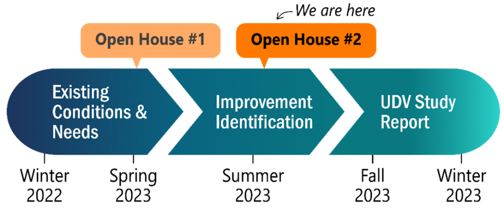 timeline graphic: existing conditions and corridor needs in winter 2022, spring 2023 is open house number one, improvement identification in summer 2023, in fall 2023 is open house number two (we are here) and the final UDV study report is in winter 2023.