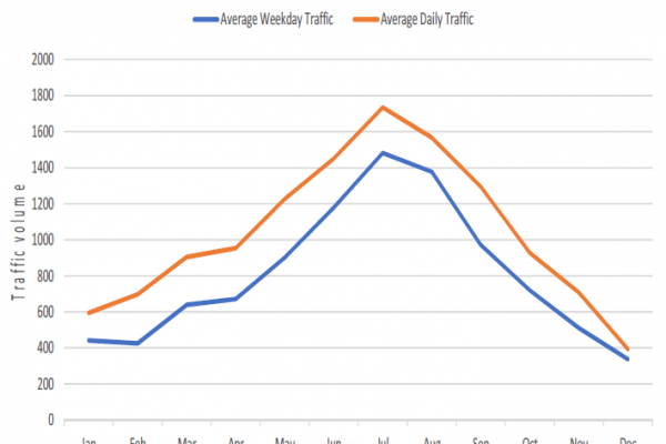 Average Seasonal Traffic by Month on the Historic Highway (2015)}