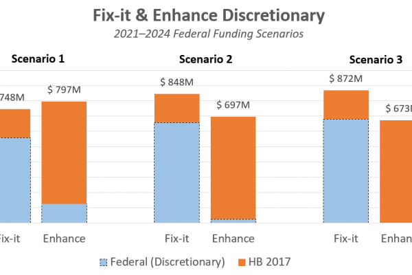 Fix-it and Enhance Discretionary Funding Scenarios}